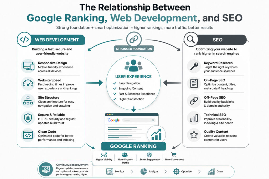 Google Ranking, Web Development and SEO